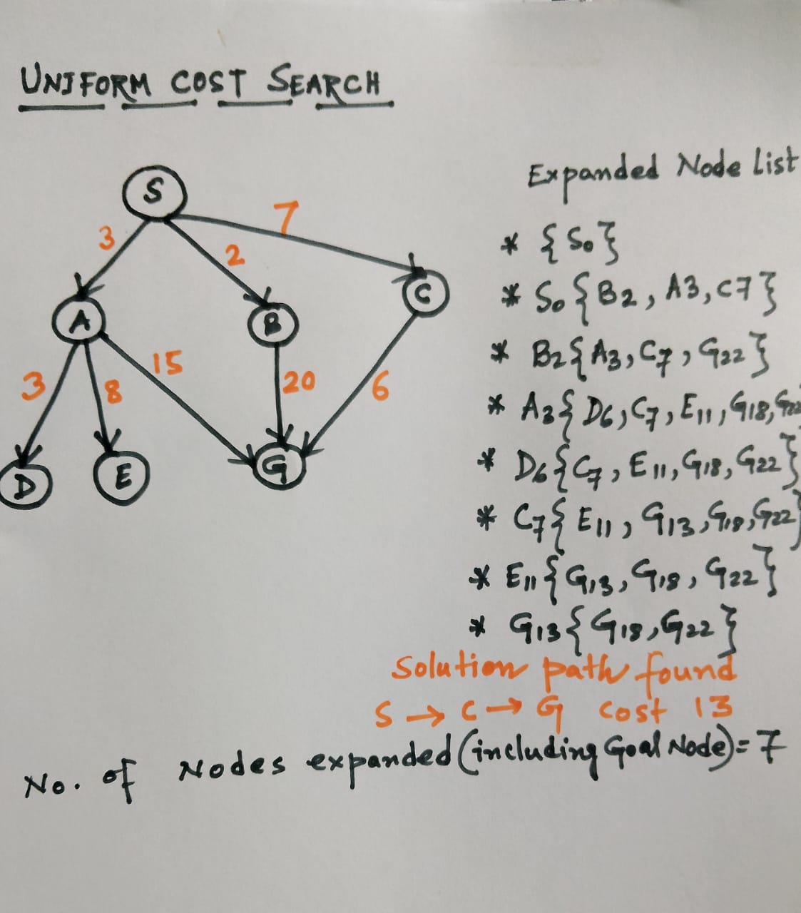 Uniform cost search example in store artificial intelligence